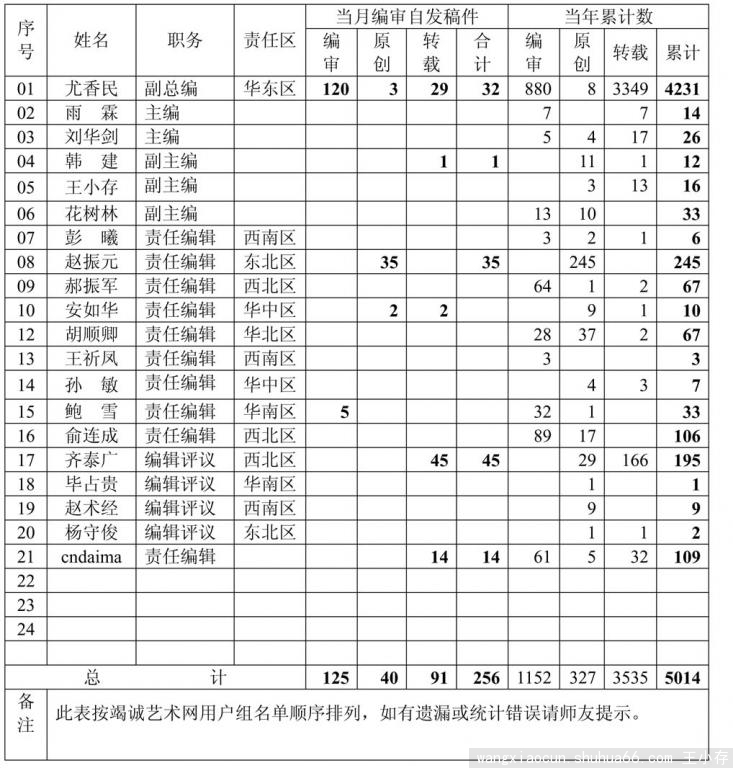 12月编审情况通报