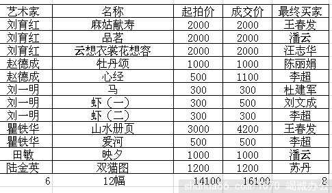 让平价的艺术走进企业——竭诚文化艺术慈善竞买会/感动的试拍